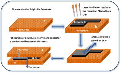 Laser-Assisted Fabrication of Nanostructured Substrate Supported Electrodes for Highly Active Supercapacitors